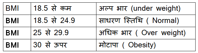 Body mass Index categories 