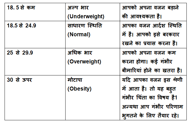 Categorization of Body Mass Index (BMI)