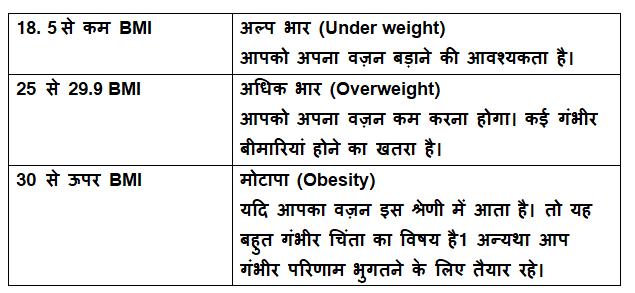 BMI categorization 